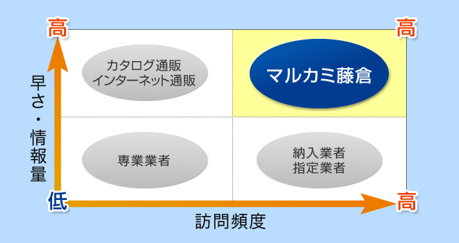 他社との違い表